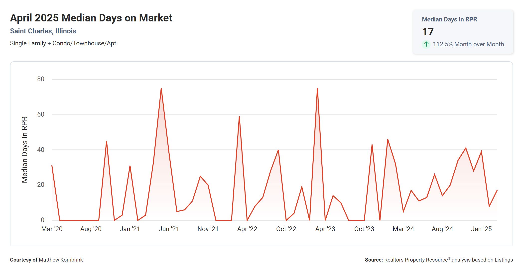 April 2025 Median Days on Market in St Charles IL